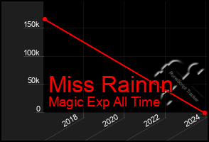 Total Graph of Miss Rainnn