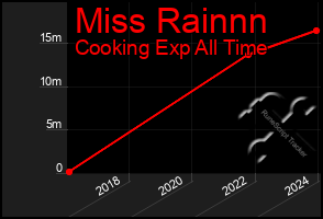 Total Graph of Miss Rainnn