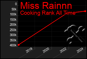 Total Graph of Miss Rainnn