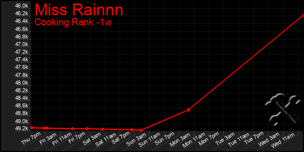 Last 7 Days Graph of Miss Rainnn