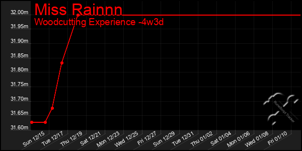 Last 31 Days Graph of Miss Rainnn