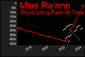 Total Graph of Miss Rainnn