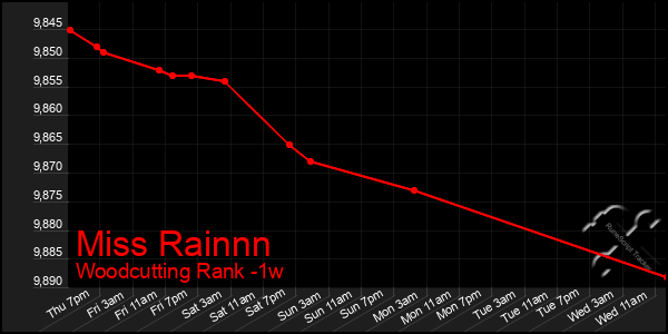 Last 7 Days Graph of Miss Rainnn