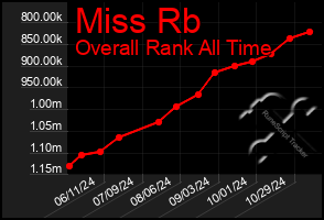 Total Graph of Miss Rb