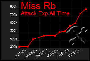 Total Graph of Miss Rb