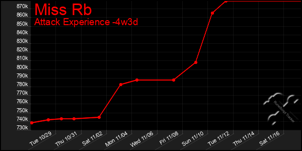 Last 31 Days Graph of Miss Rb