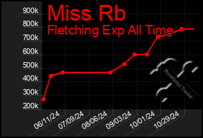 Total Graph of Miss Rb