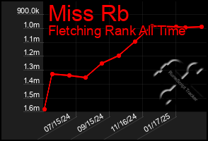 Total Graph of Miss Rb