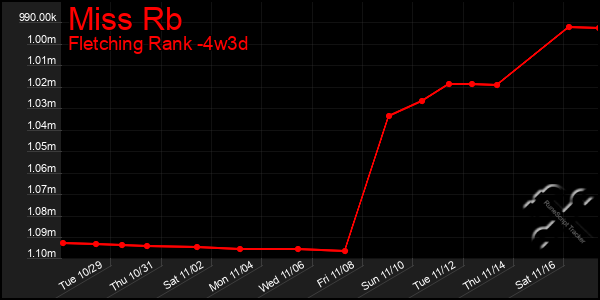 Last 31 Days Graph of Miss Rb