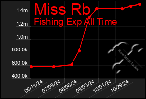 Total Graph of Miss Rb