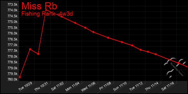 Last 31 Days Graph of Miss Rb