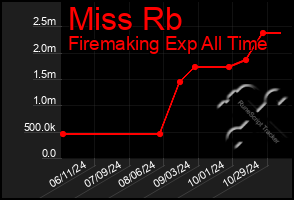 Total Graph of Miss Rb