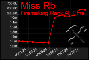 Total Graph of Miss Rb