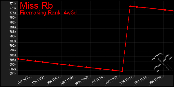 Last 31 Days Graph of Miss Rb