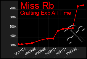 Total Graph of Miss Rb