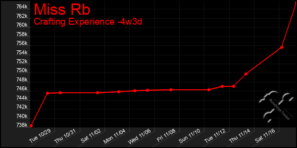 Last 31 Days Graph of Miss Rb