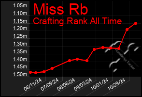 Total Graph of Miss Rb