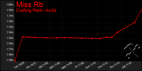 Last 31 Days Graph of Miss Rb