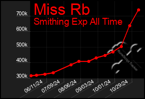 Total Graph of Miss Rb