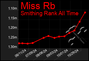 Total Graph of Miss Rb