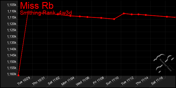 Last 31 Days Graph of Miss Rb