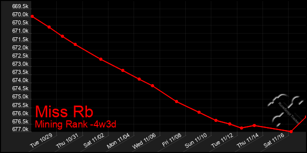 Last 31 Days Graph of Miss Rb