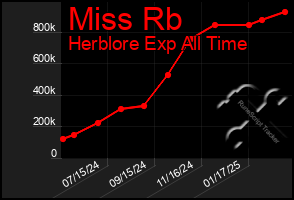 Total Graph of Miss Rb