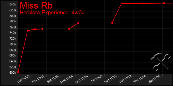 Last 31 Days Graph of Miss Rb