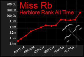 Total Graph of Miss Rb