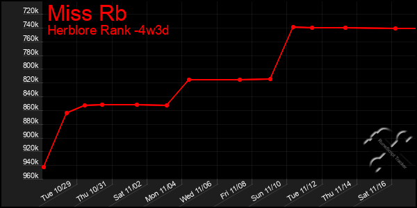 Last 31 Days Graph of Miss Rb