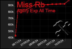 Total Graph of Miss Rb