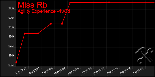 Last 31 Days Graph of Miss Rb