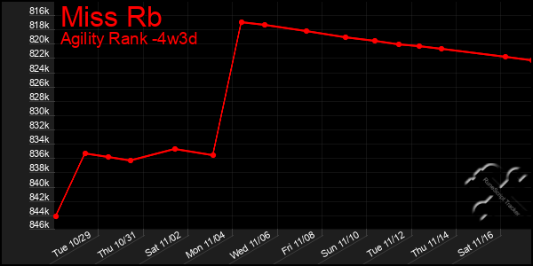 Last 31 Days Graph of Miss Rb