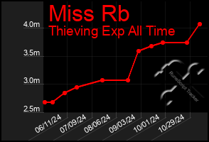 Total Graph of Miss Rb