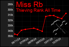 Total Graph of Miss Rb