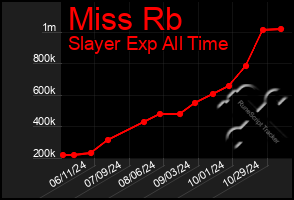 Total Graph of Miss Rb