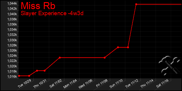 Last 31 Days Graph of Miss Rb