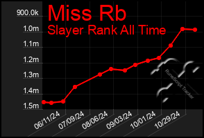 Total Graph of Miss Rb