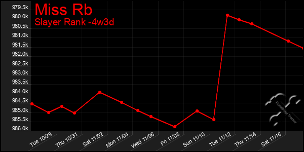 Last 31 Days Graph of Miss Rb