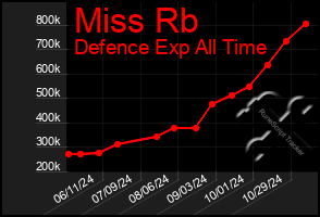 Total Graph of Miss Rb