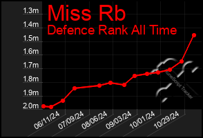 Total Graph of Miss Rb