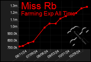 Total Graph of Miss Rb