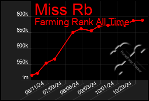 Total Graph of Miss Rb