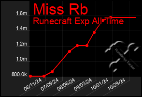 Total Graph of Miss Rb