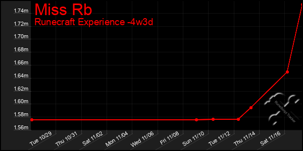 Last 31 Days Graph of Miss Rb