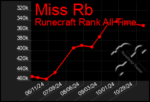 Total Graph of Miss Rb