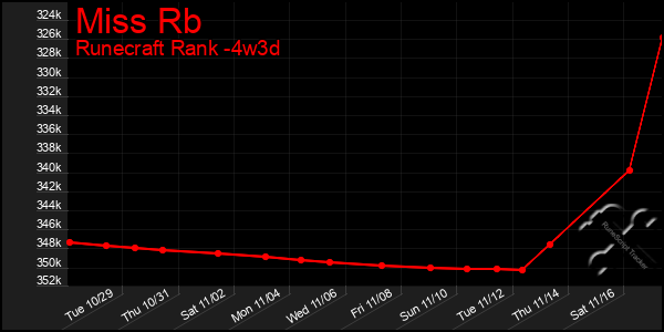 Last 31 Days Graph of Miss Rb