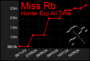 Total Graph of Miss Rb