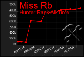 Total Graph of Miss Rb