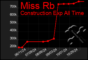 Total Graph of Miss Rb